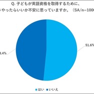 子供の英語資格取得に向けての不安