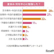 夏休み 何を中心に勉強した？