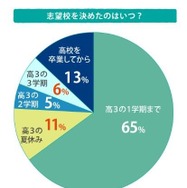 志望校を決めたのはいつ？
