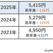 ひと月のお小遣い平均金額「5,415円」直近3年間で最高額に