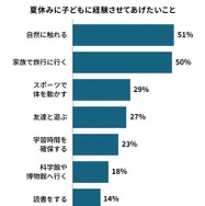 夏休みに子どもに経験させてあげたいこと