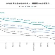 職種別の給与額