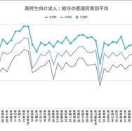 都道府県別の給与平均