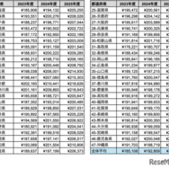 都道府県別の給与平均（2023年度～2025年度）