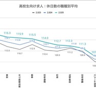 休日数の職種別平均
