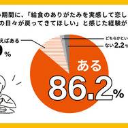 「給食のありがたみを実感して恋しくなる／給食の日々が戻ってきてほしい」