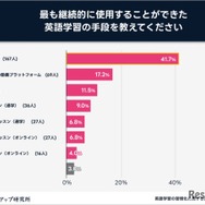 英語アプリが習慣化にもっとも効果的