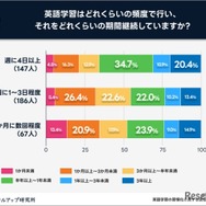 週に4日以上英語学習をすると習慣化しやすい