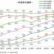 内定率の推移