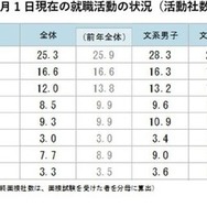 就職活動の状況