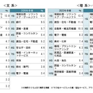 就職決定企業について
