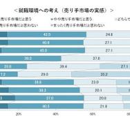 就職環境への考え