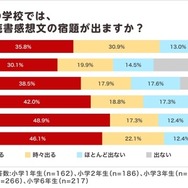 夏休みの読書感想文「毎年宿題が出る」小学生4割