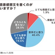 夏休みの読書感想文「毎年宿題が出る」小学生4割
