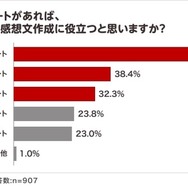 夏休みの読書感想文「毎年宿題が出る」小学生4割