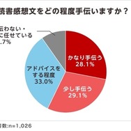 夏休みの読書感想文「毎年宿題が出る」小学生4割