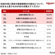 夏休みの読書感想文「毎年宿題が出る」小学生4割