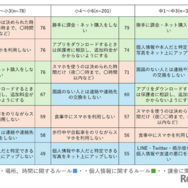 小中学生：スマホに関する親と子のルール（学年別上位・複数回答）
