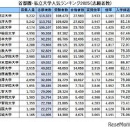 首都圏・私立大学人気ランキング2025「志願者数」