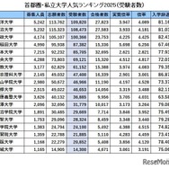 首都圏・私立大学人気ランキング2025「受験者数」