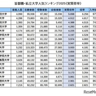 首都圏・私立大学人気ランキング2025「実質倍率」