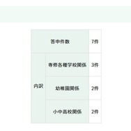 答申件数と内訳