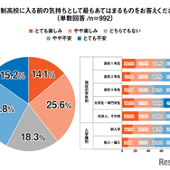 通信制高校に入る前の気持ちとして最もあてはまるものをお答えください