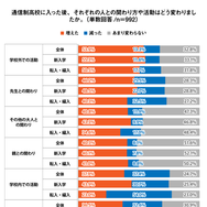 通信制高校に入ったあと、それぞれの人との関わり方や活動はどう変わりましたか