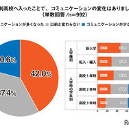 通信制高校へ入ったことで、コミュニケーションの変化はありましたか