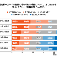 通信制高校へ入学する前後のそれぞれの項目について、あてはまるものをお答えください