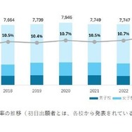 大阪府の初日出願者数と出願率の推移（ 初日出願者とは、各校から発表されている解禁日初日午前の出願者を指す）