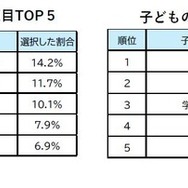 受験校選びでもっとも重視する項目TOP5、
