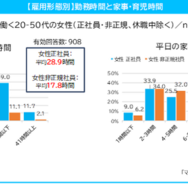 勤務時間と家事・育児時間