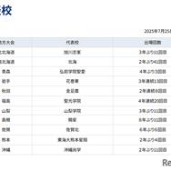 代表校（2025年7月25日午後1時30分時点）