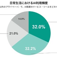 日常生活におけるAI利用頻度