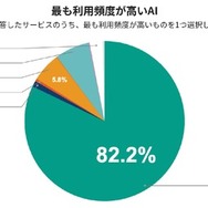 もっとも利用頻度が高いAI
