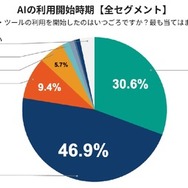 AIの利用開始時期（全セグメント）