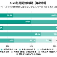 AIの利用開始時期（年齢別）