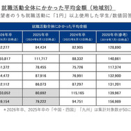 就職活動全体にかかった平均金額（地域別）