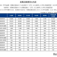 就職活動費用の内訳