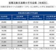 就職活動交通費の平均金額（地域別）