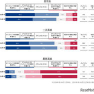 各プロセスの希望参加形態
