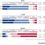 6月までに経験した参加形態