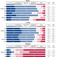 6月1日までに経験した参加形態（地域別）