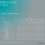 工学部工学科 入試方法