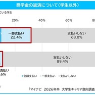 奨学金の返済について（学生以外）