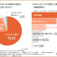 夏休みの子供の食事の用意は大変だと思うか