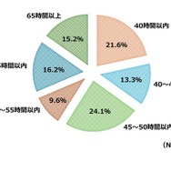 エコチル調査に参加している妊娠女性のパートナー男性の1週間の労働時間（2011年1月～2014年3月）の割合