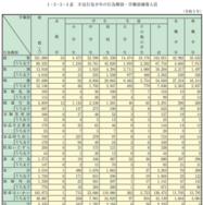 不良行為少年の行為種別・学職別補導人員