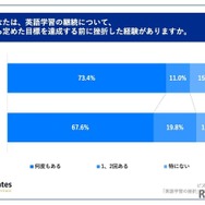 英語学習の継続について、自ら定めた目標を達成する前に挫折した経験がありますか